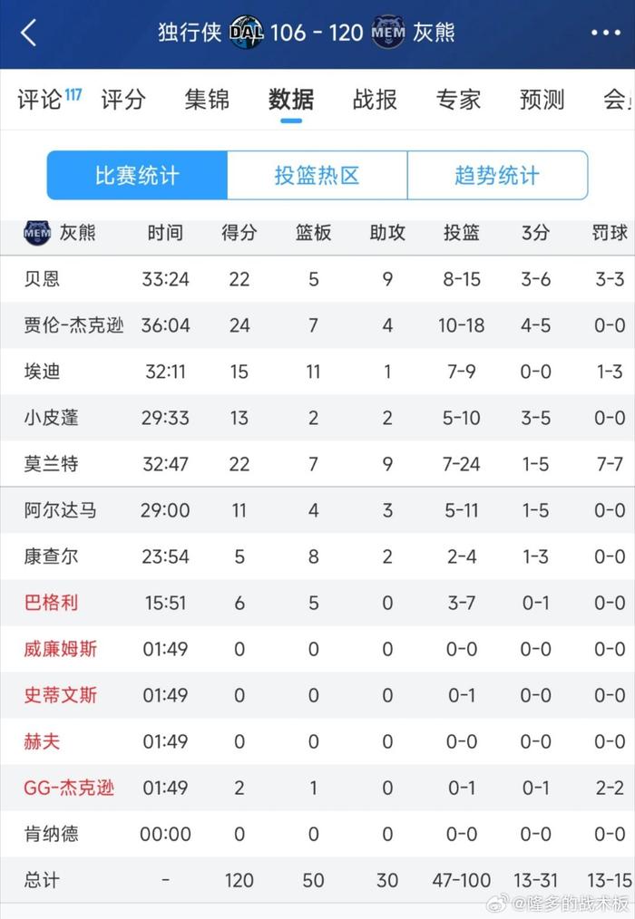 独行侠击败灰熊，灰熊主场告负的简单介绍